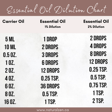 Essential Oil Dilution Chart